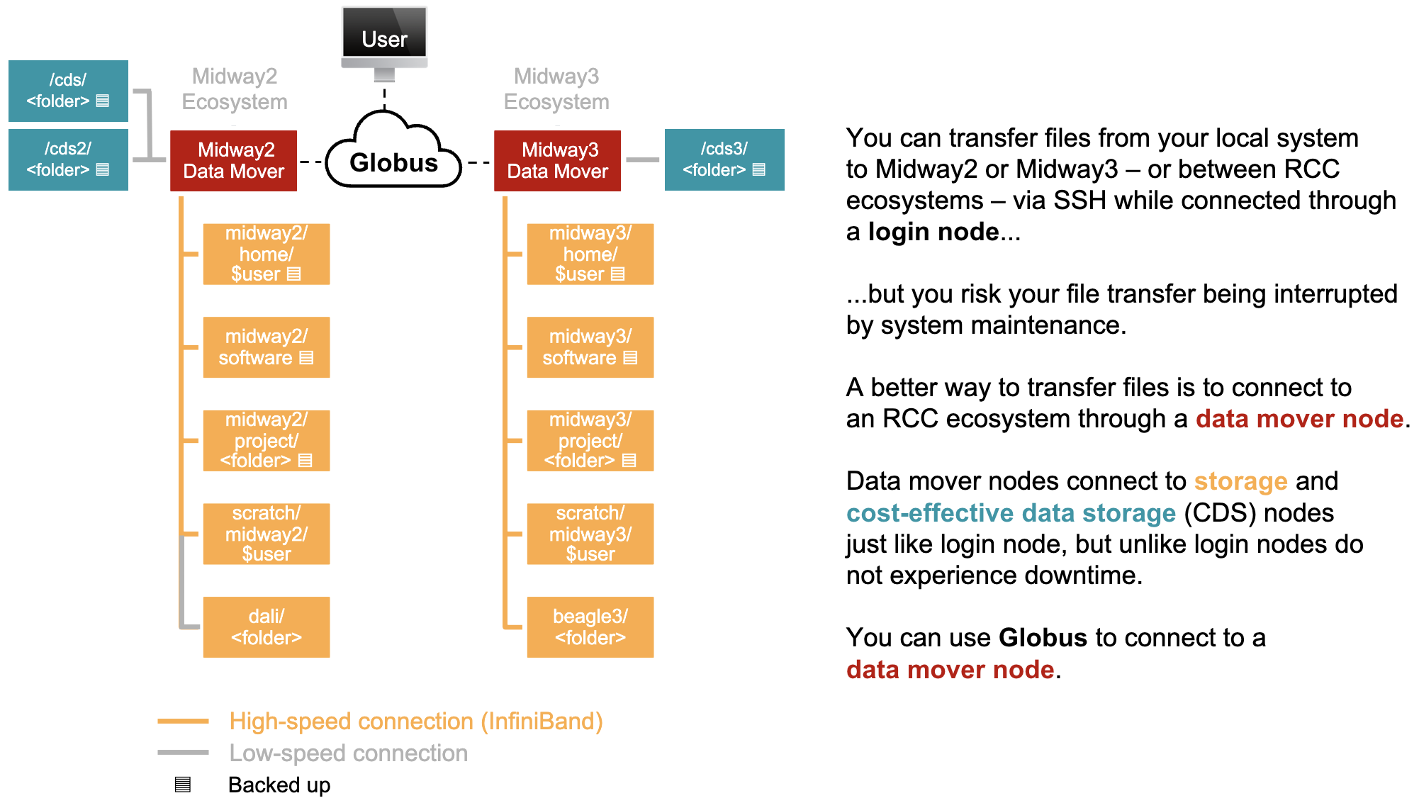 You can transfer files from your local system to Midway2 or Midway3 ecosystems or between RCC ecosystems via SSH while connected through a login node. Still, you risk your file transfer being interrupted if you get disconnected from the internet.​Globus and Samba (SMB) are two ways to connect to a data mover node.