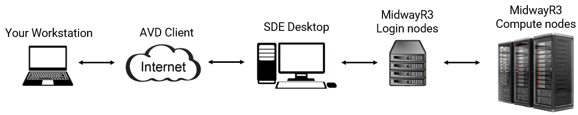 Screenshot showing MidwayR3 general connection